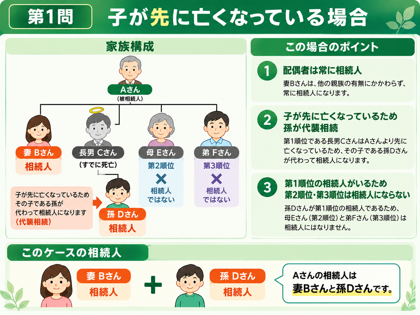 子が先に亡くなっている場合のケース